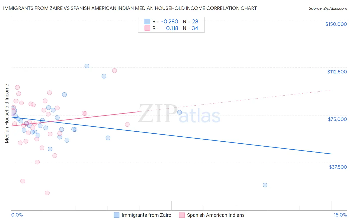 Immigrants from Zaire vs Spanish American Indian Median Household Income
