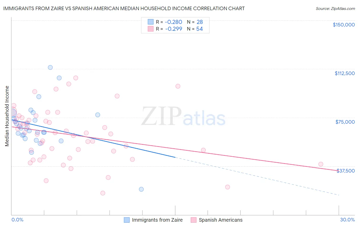 Immigrants from Zaire vs Spanish American Median Household Income