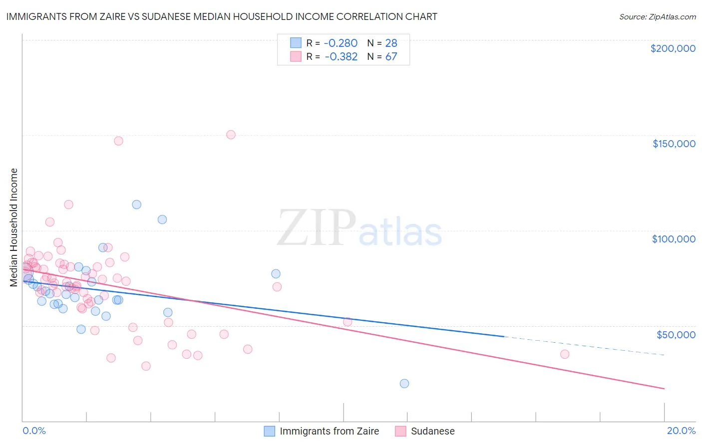 Immigrants from Zaire vs Sudanese Median Household Income