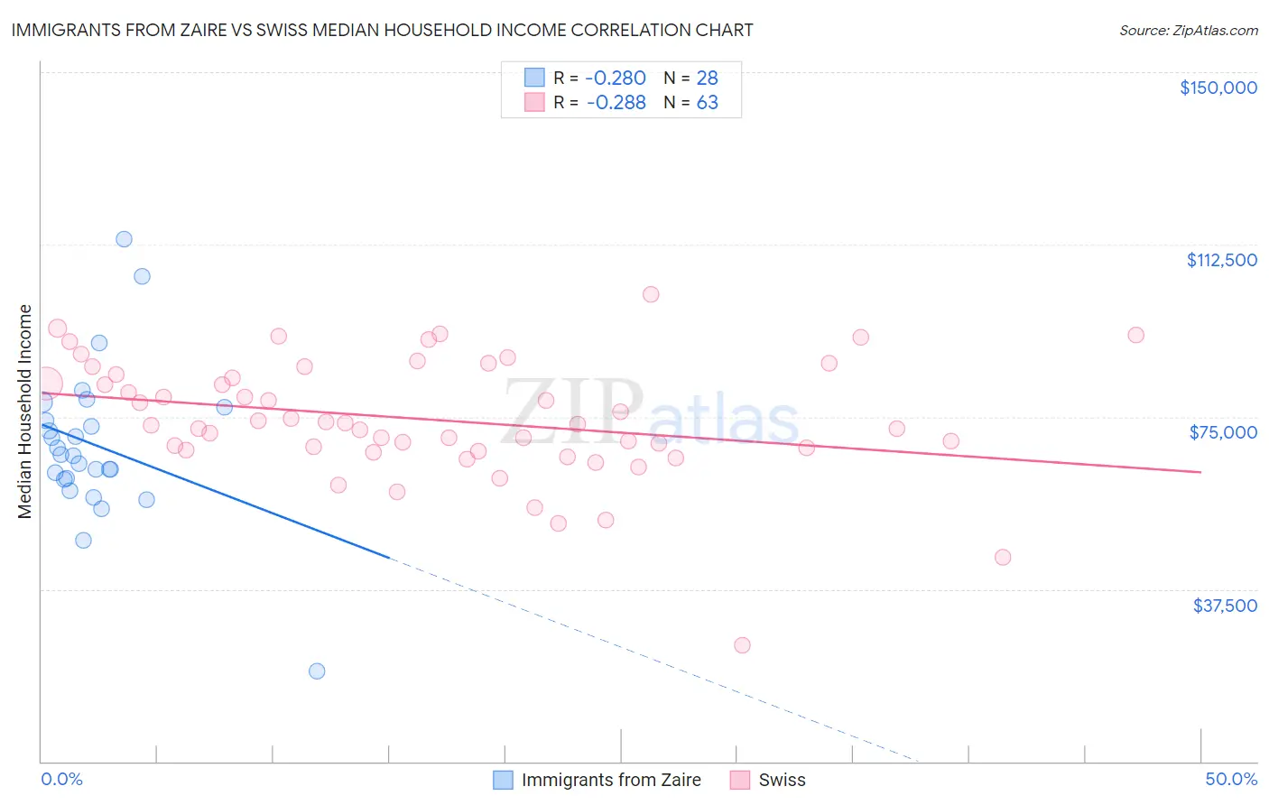Immigrants from Zaire vs Swiss Median Household Income