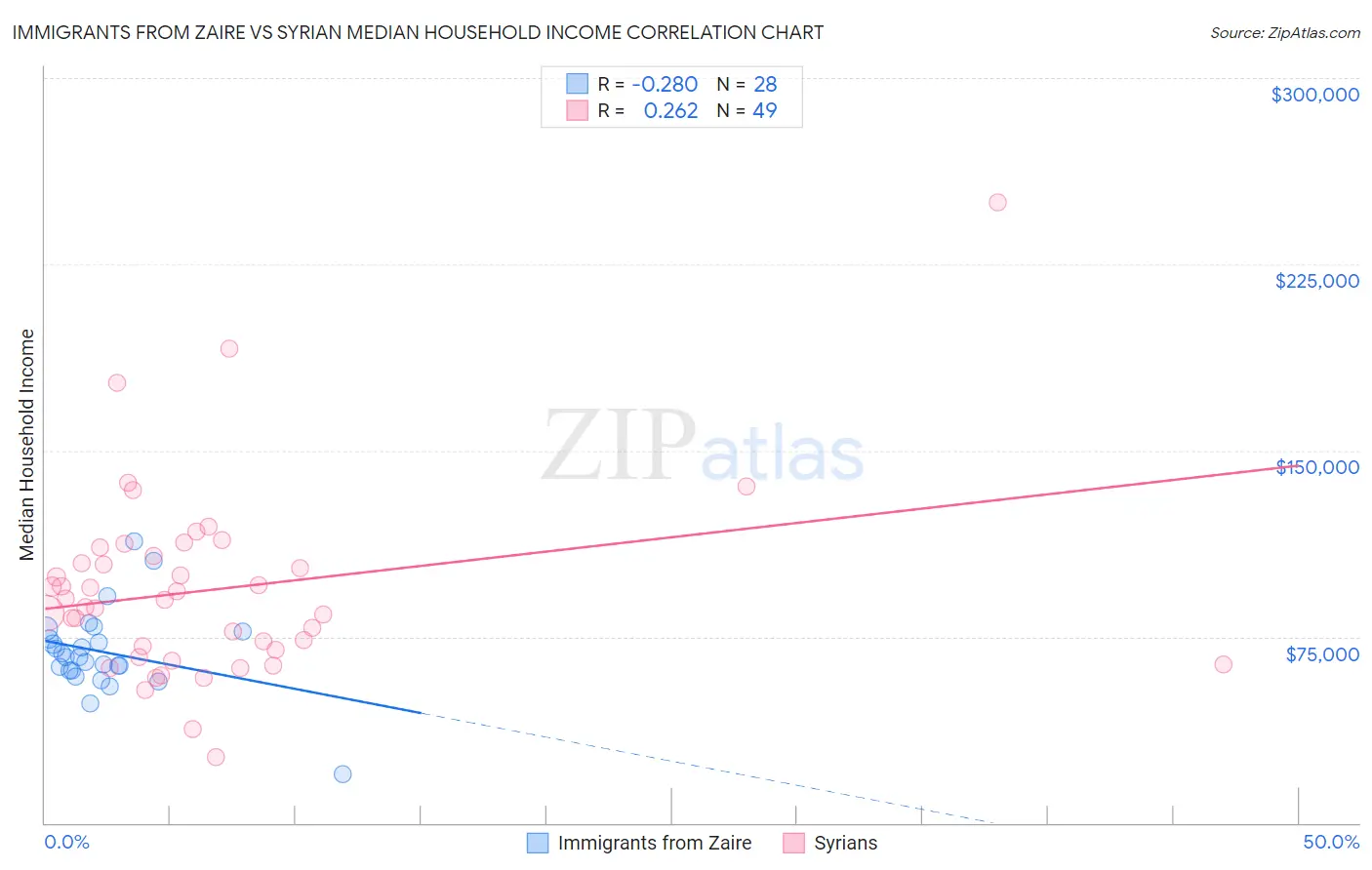 Immigrants from Zaire vs Syrian Median Household Income