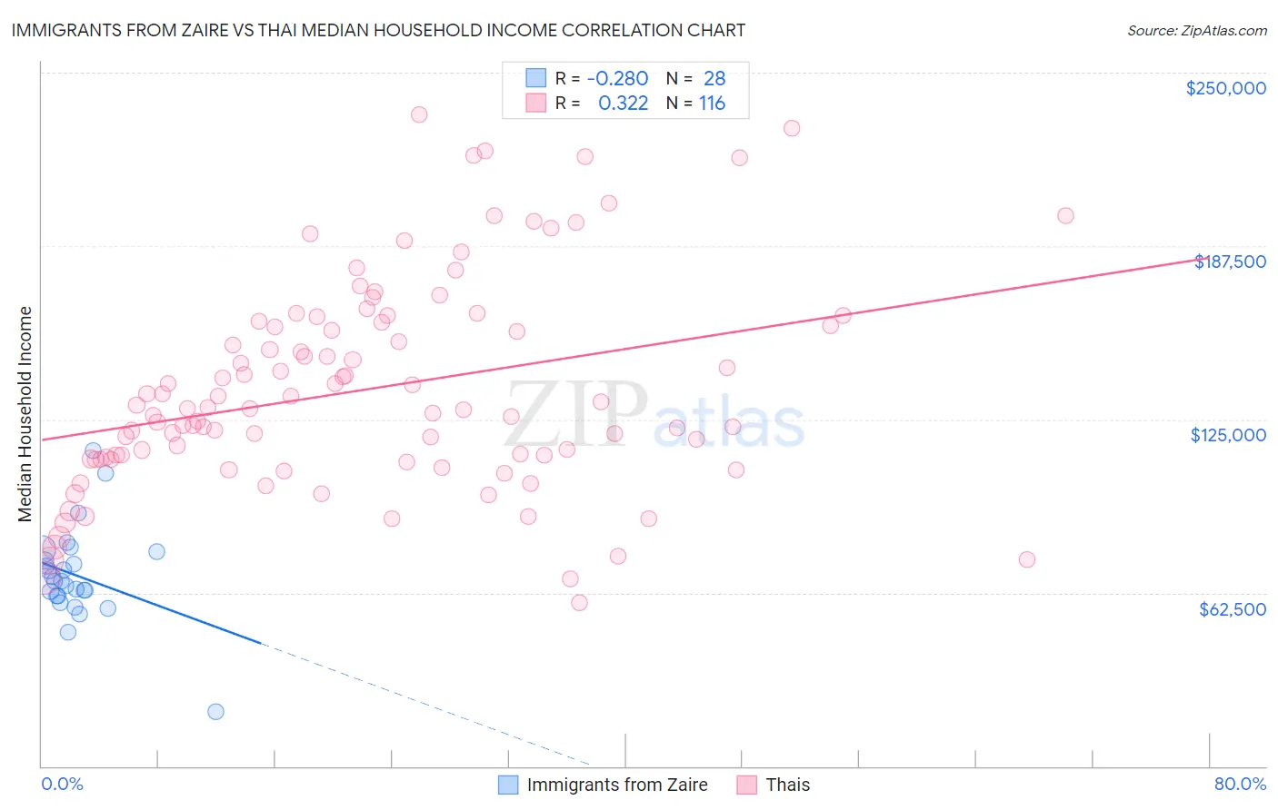 Immigrants from Zaire vs Thai Median Household Income