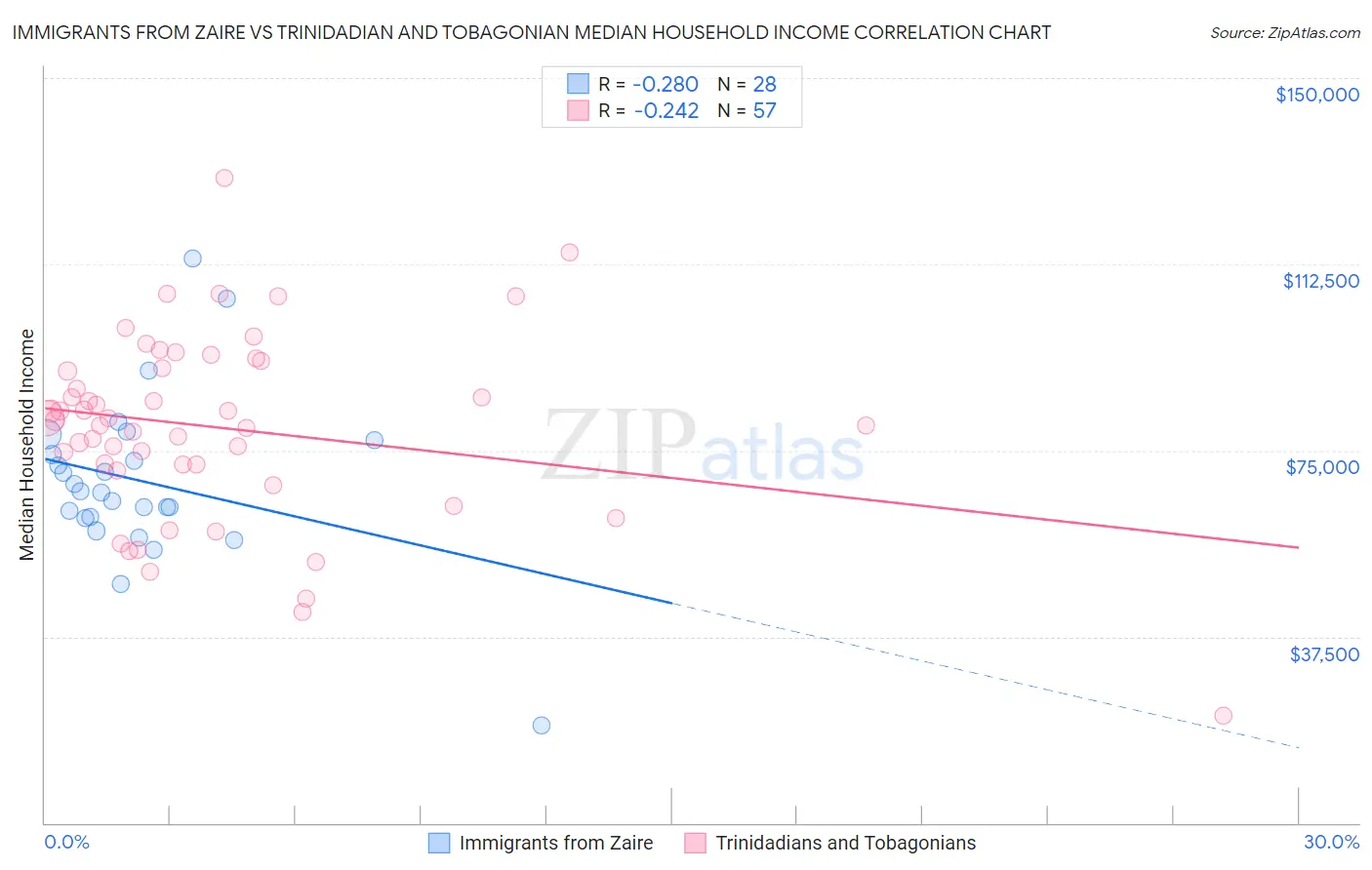 Immigrants from Zaire vs Trinidadian and Tobagonian Median Household Income