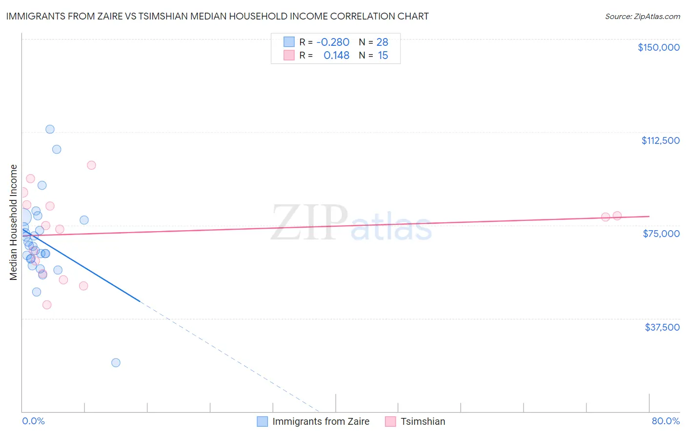 Immigrants from Zaire vs Tsimshian Median Household Income