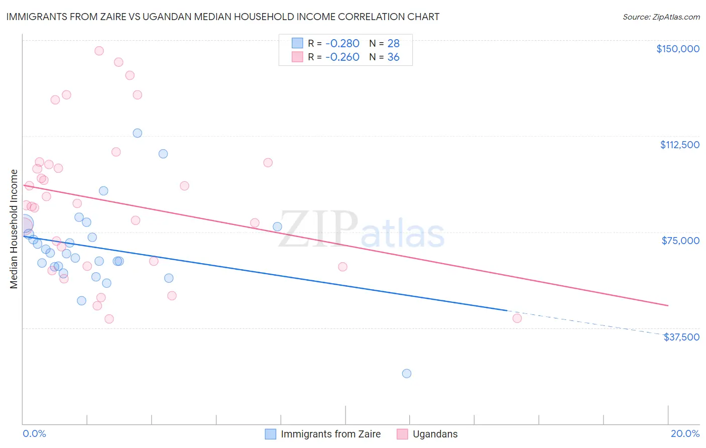 Immigrants from Zaire vs Ugandan Median Household Income