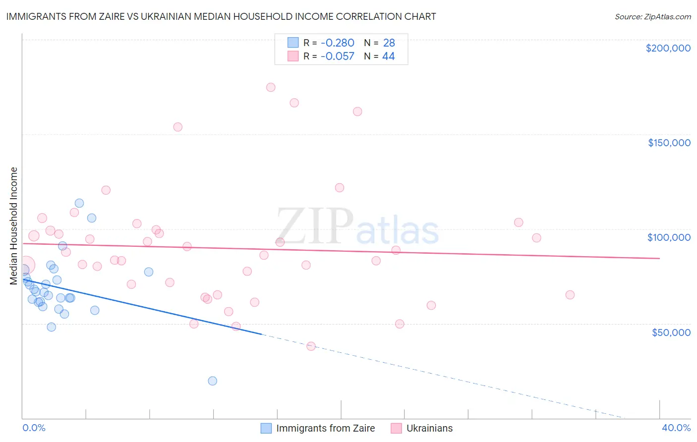 Immigrants from Zaire vs Ukrainian Median Household Income
