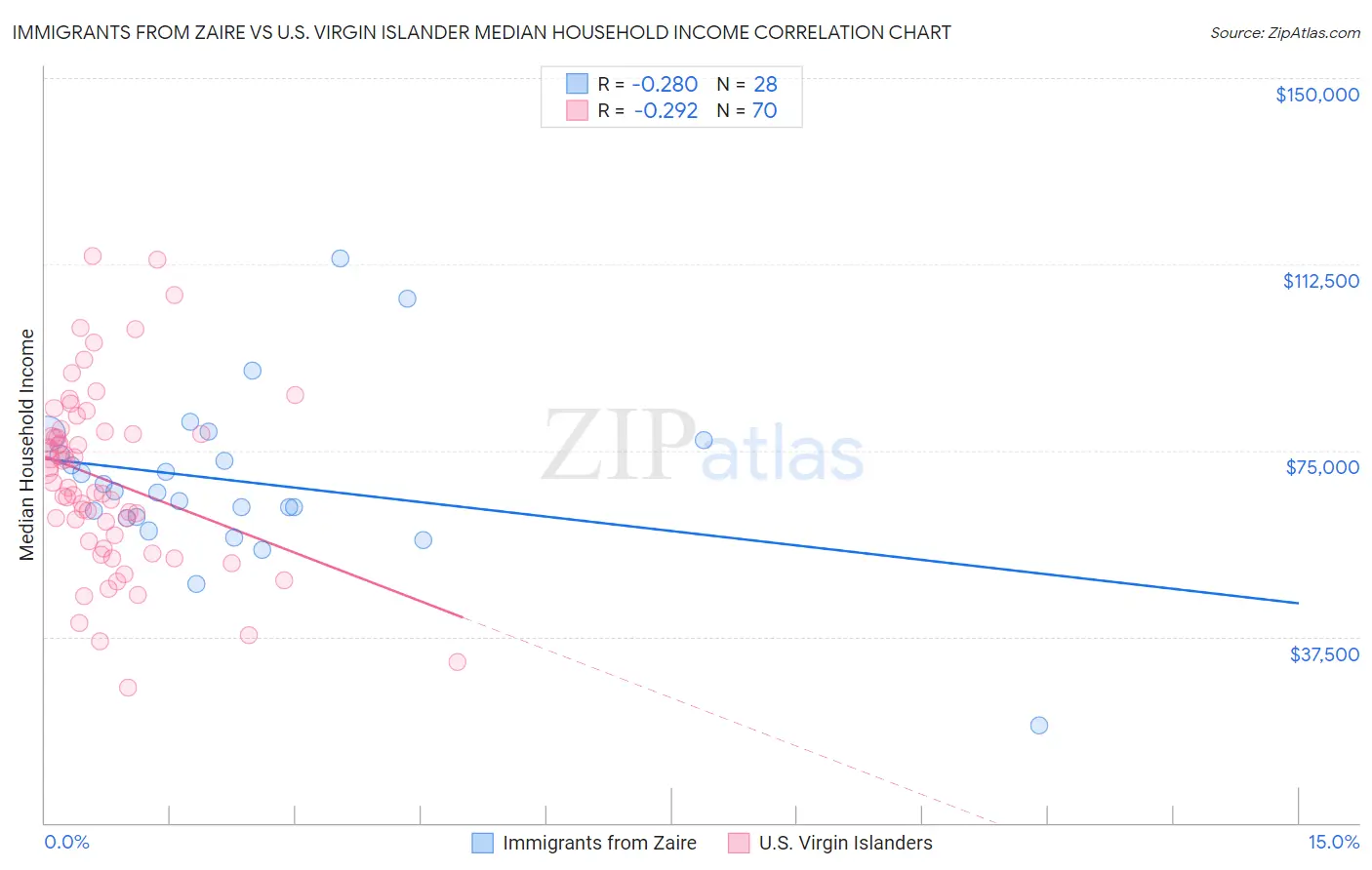 Immigrants from Zaire vs U.S. Virgin Islander Median Household Income