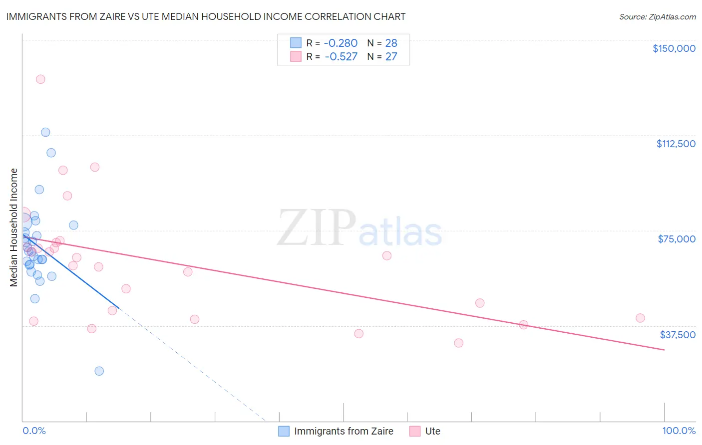 Immigrants from Zaire vs Ute Median Household Income