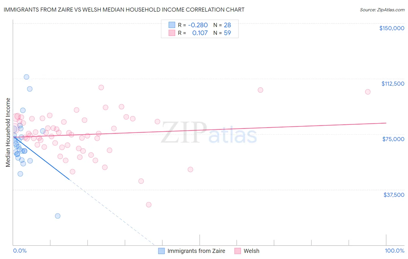 Immigrants from Zaire vs Welsh Median Household Income