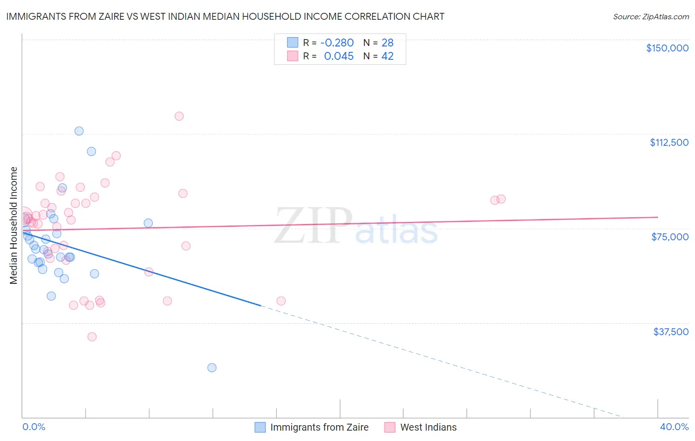 Immigrants from Zaire vs West Indian Median Household Income