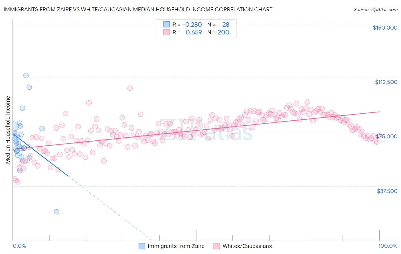 Immigrants from Zaire vs White/Caucasian Median Household Income
