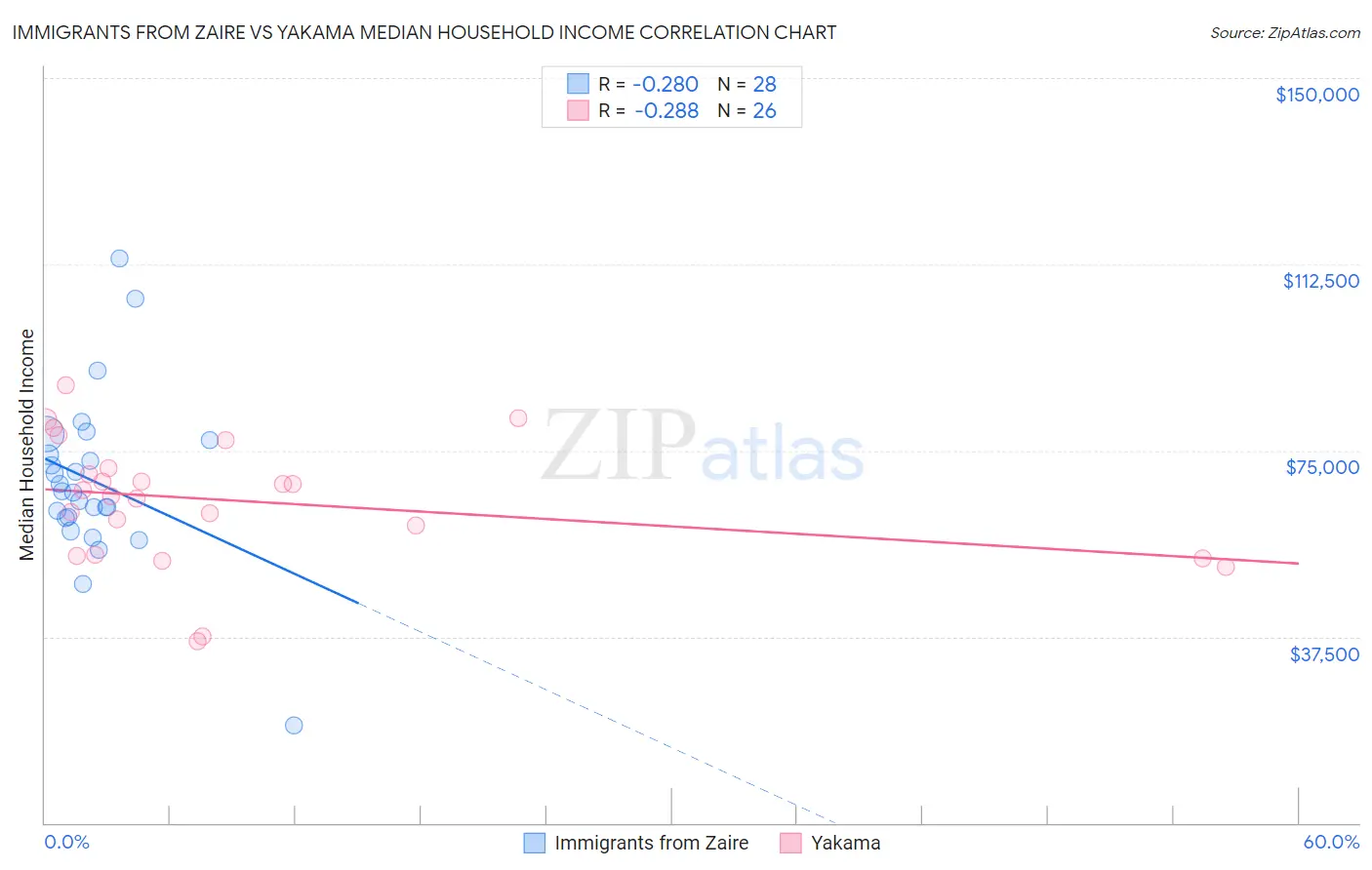 Immigrants from Zaire vs Yakama Median Household Income