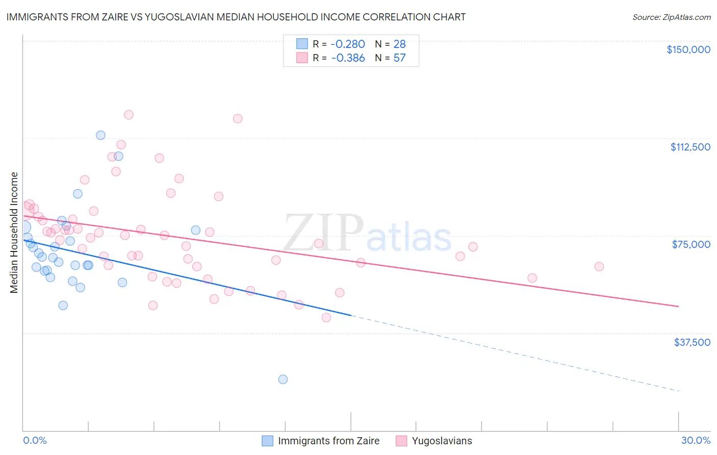 Immigrants from Zaire vs Yugoslavian Median Household Income