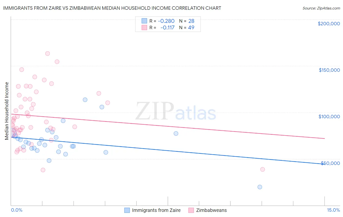 Immigrants from Zaire vs Zimbabwean Median Household Income