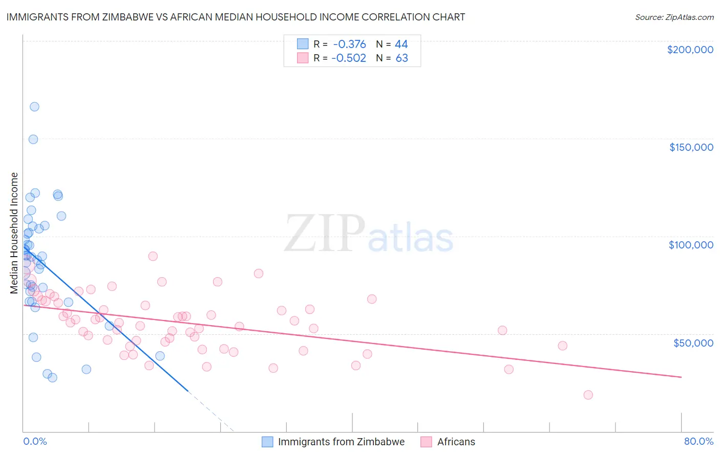 Immigrants from Zimbabwe vs African Median Household Income