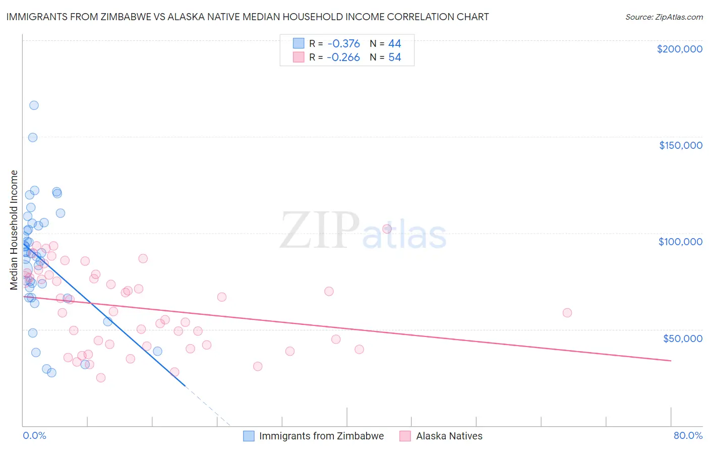 Immigrants from Zimbabwe vs Alaska Native Median Household Income