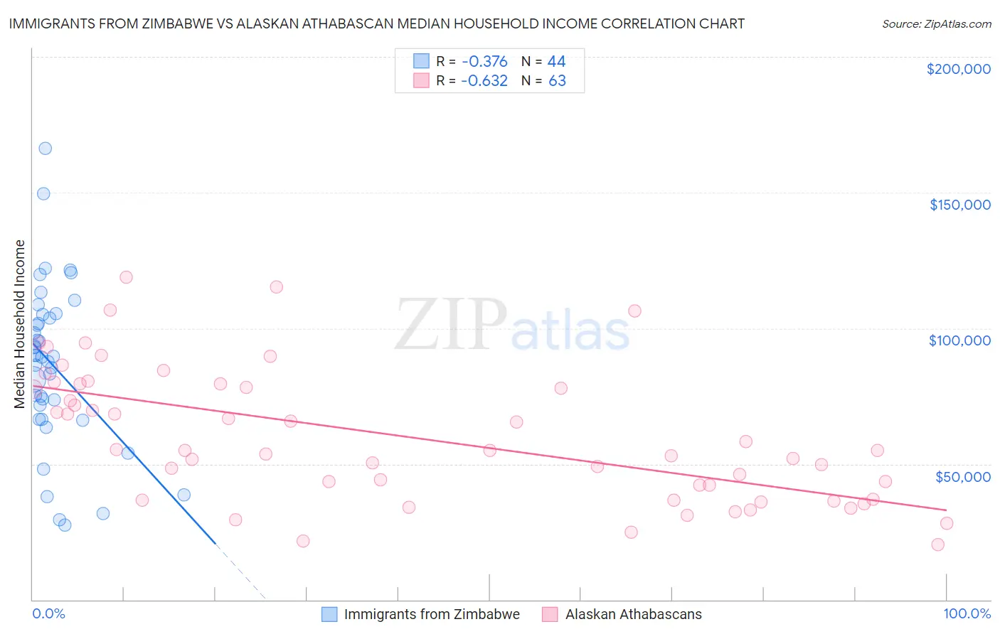 Immigrants from Zimbabwe vs Alaskan Athabascan Median Household Income