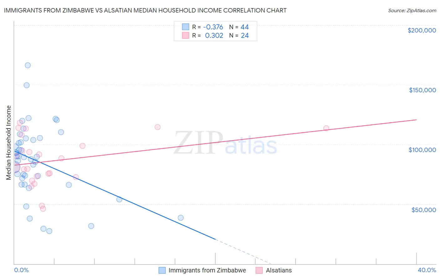 Immigrants from Zimbabwe vs Alsatian Median Household Income