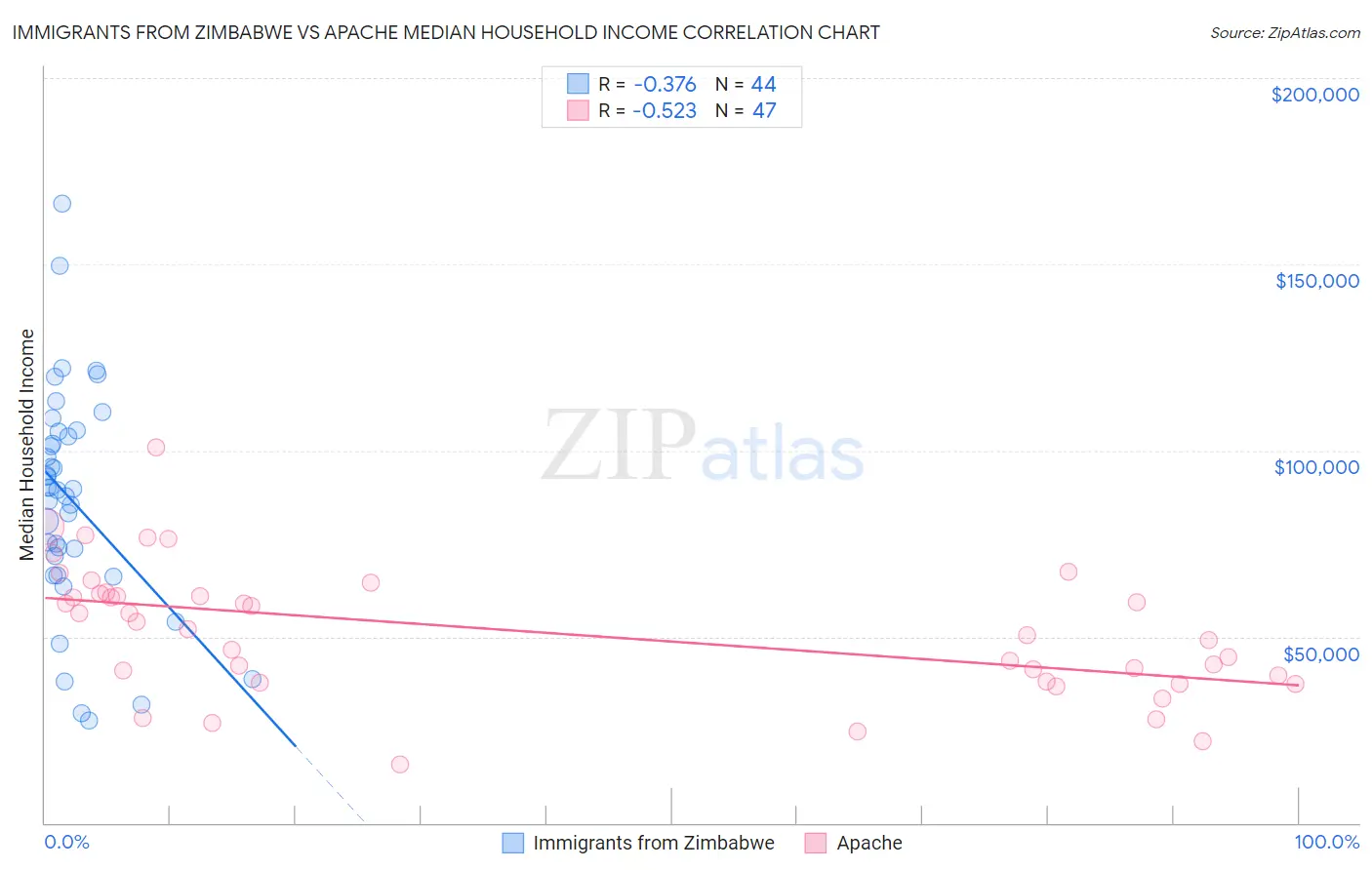 Immigrants from Zimbabwe vs Apache Median Household Income