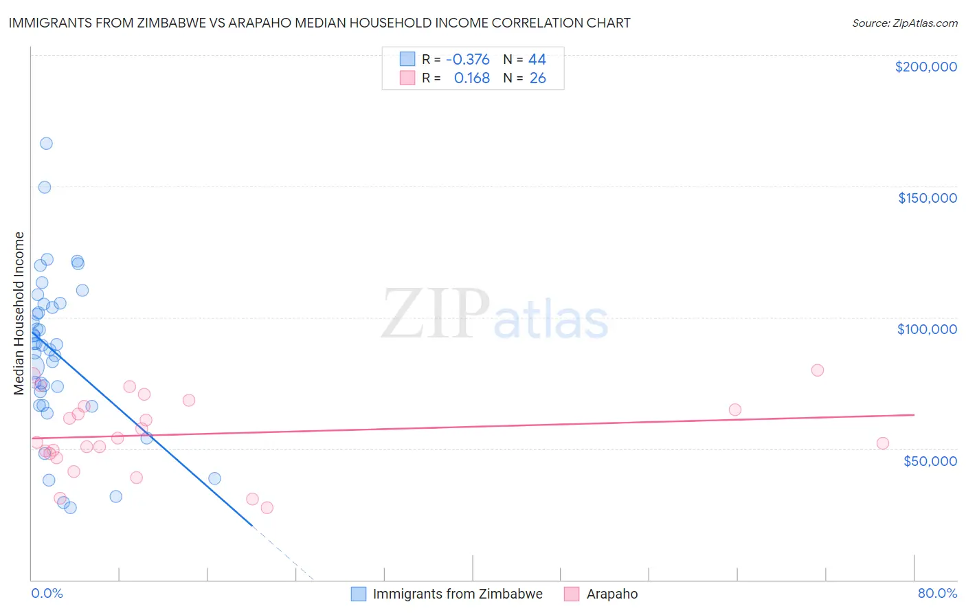 Immigrants from Zimbabwe vs Arapaho Median Household Income