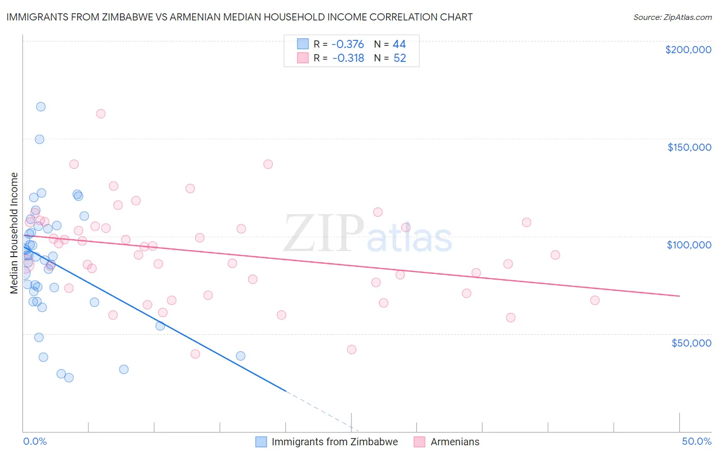 Immigrants from Zimbabwe vs Armenian Median Household Income