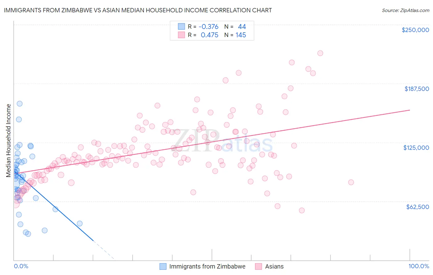 Immigrants from Zimbabwe vs Asian Median Household Income