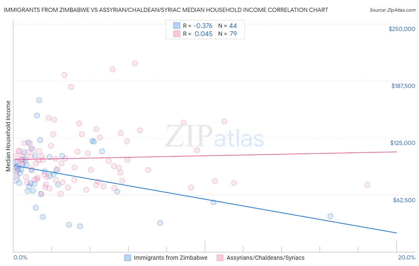 Immigrants from Zimbabwe vs Assyrian/Chaldean/Syriac Median Household Income