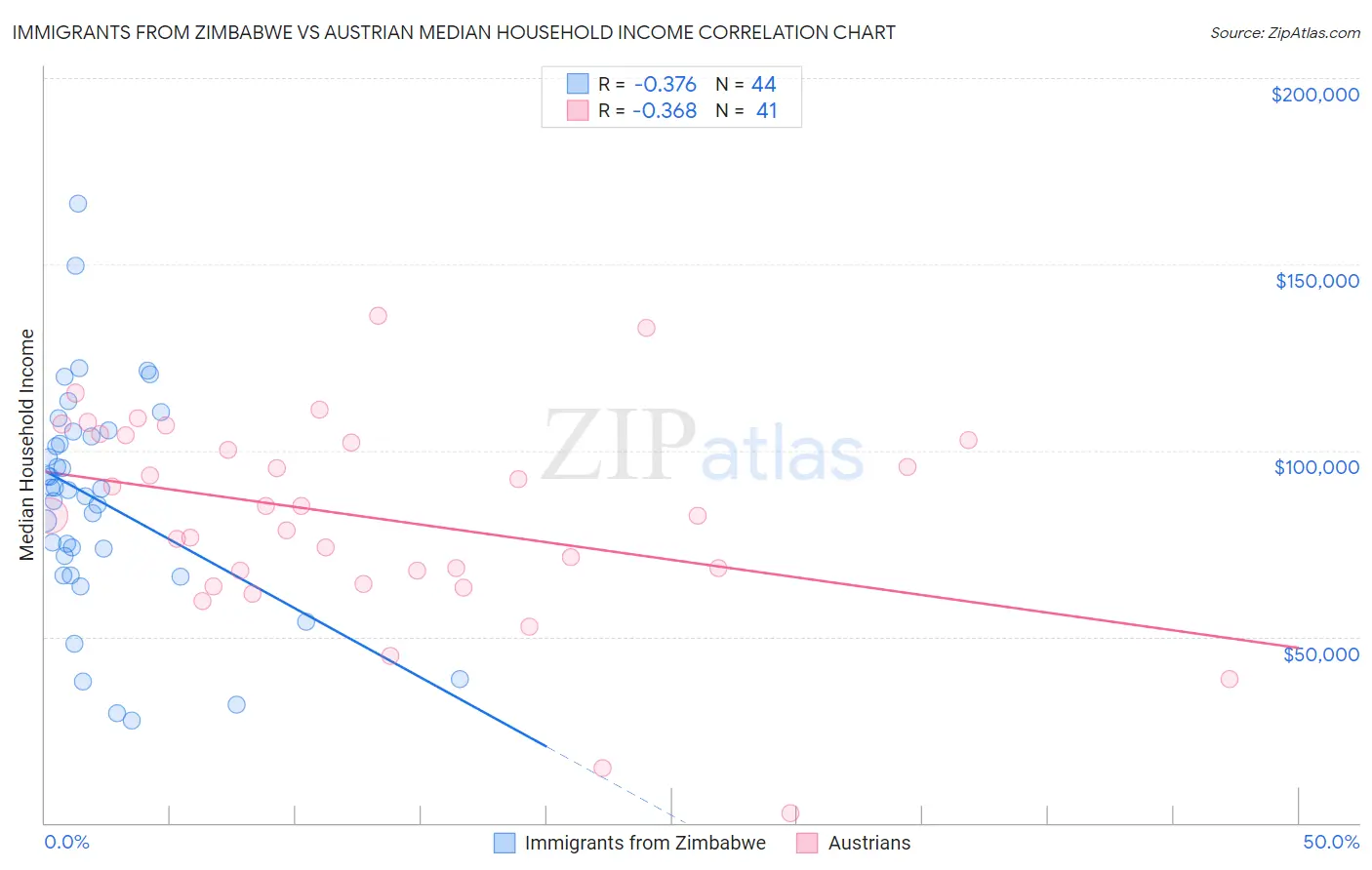 Immigrants from Zimbabwe vs Austrian Median Household Income