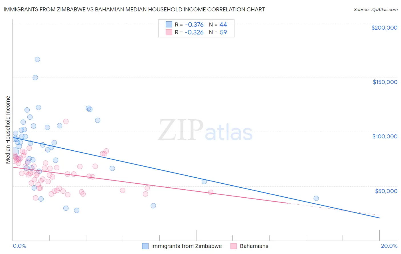 Immigrants from Zimbabwe vs Bahamian Median Household Income