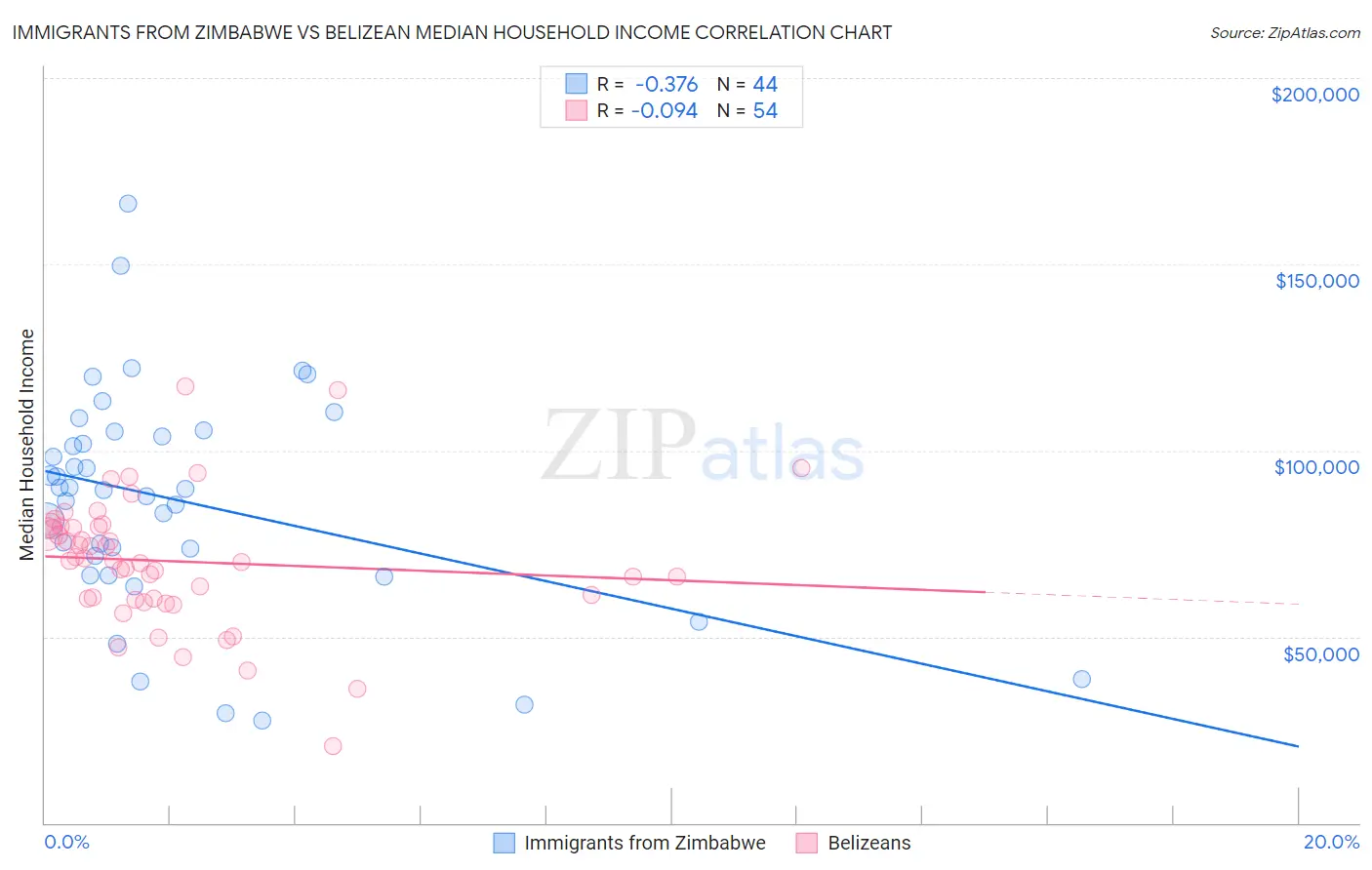 Immigrants from Zimbabwe vs Belizean Median Household Income