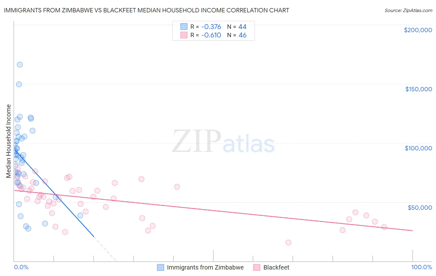 Immigrants from Zimbabwe vs Blackfeet Median Household Income