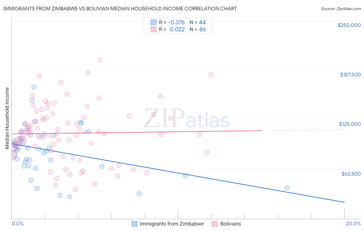 Immigrants from Zimbabwe vs Bolivian Median Household Income