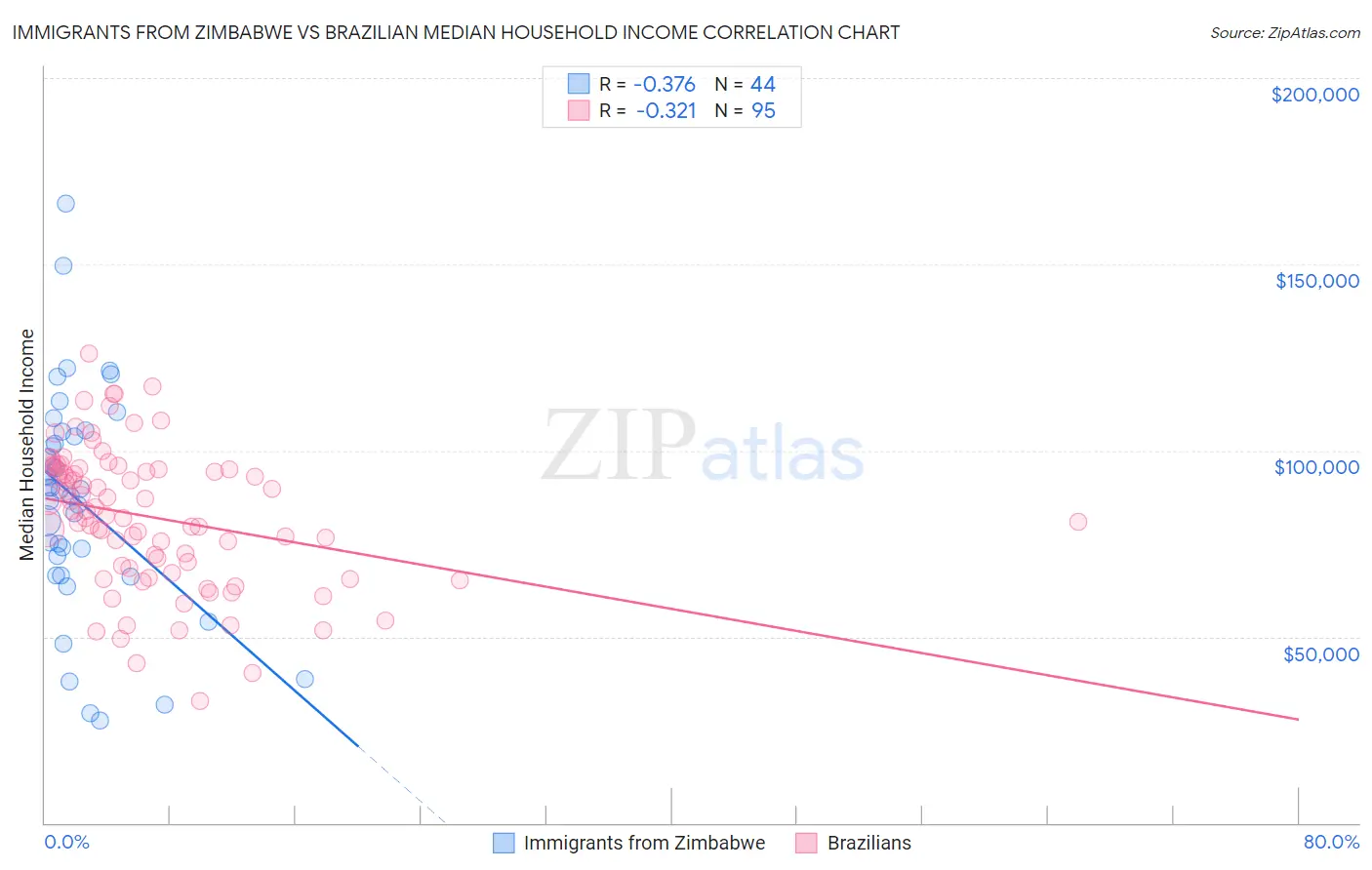 Immigrants from Zimbabwe vs Brazilian Median Household Income