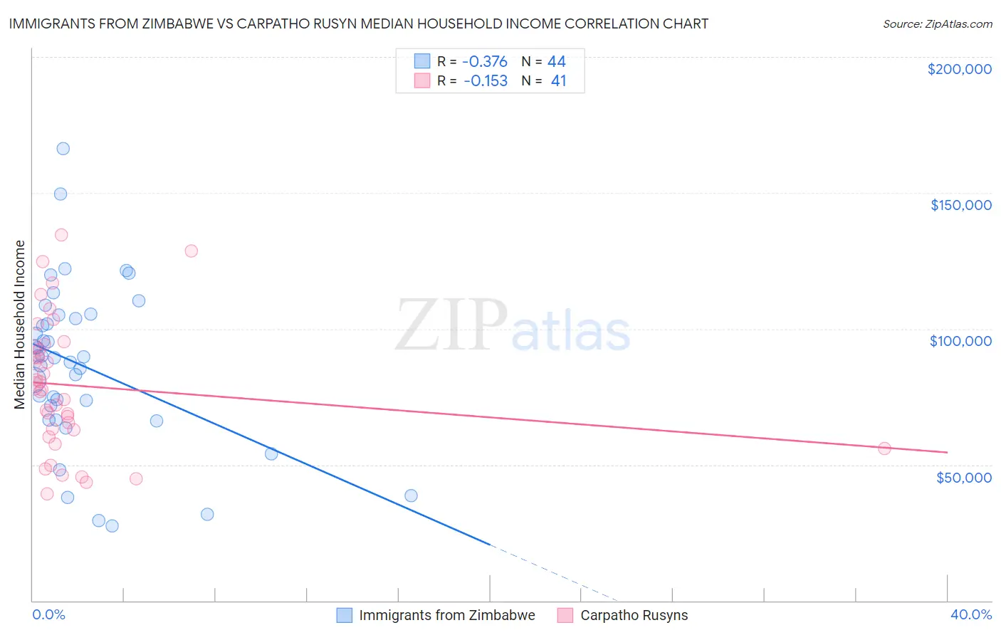 Immigrants from Zimbabwe vs Carpatho Rusyn Median Household Income