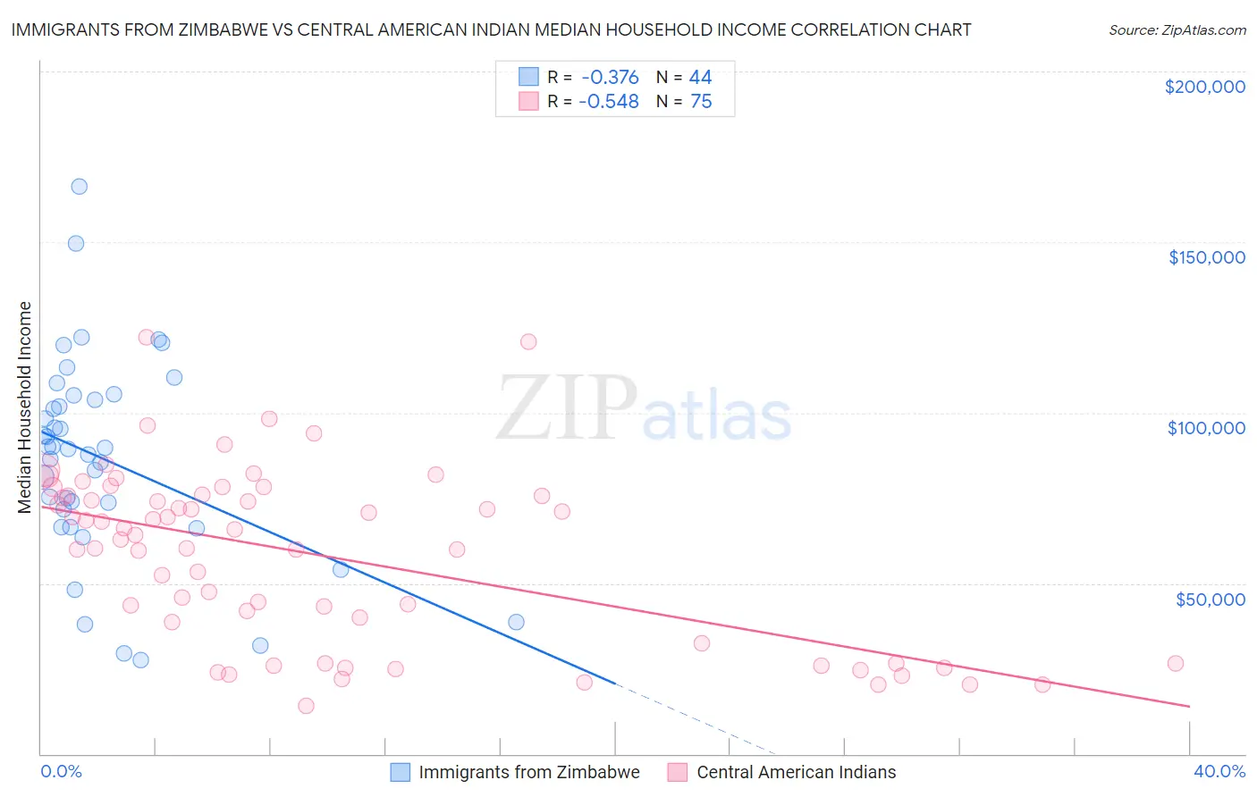 Immigrants from Zimbabwe vs Central American Indian Median Household Income