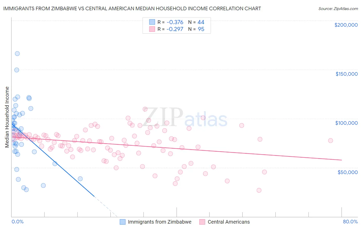 Immigrants from Zimbabwe vs Central American Median Household Income