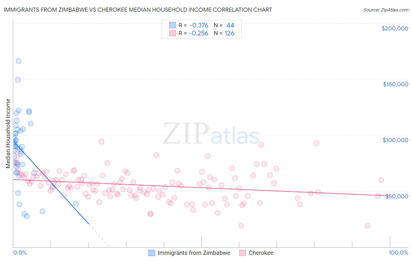 Immigrants from Zimbabwe vs Cherokee Median Household Income