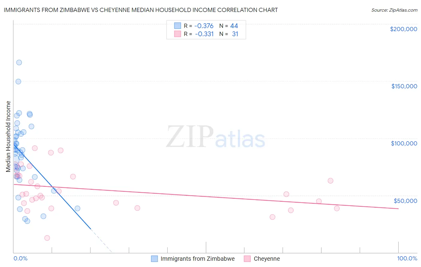 Immigrants from Zimbabwe vs Cheyenne Median Household Income