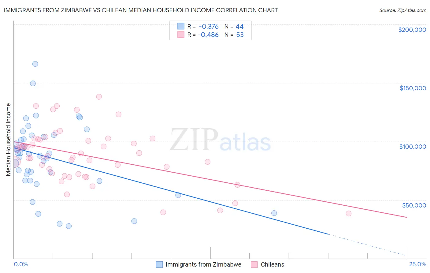 Immigrants from Zimbabwe vs Chilean Median Household Income