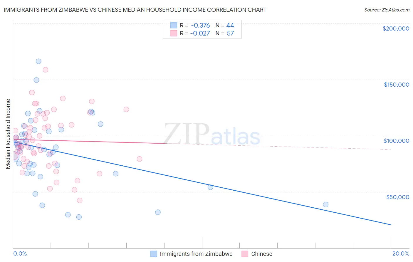 Immigrants from Zimbabwe vs Chinese Median Household Income