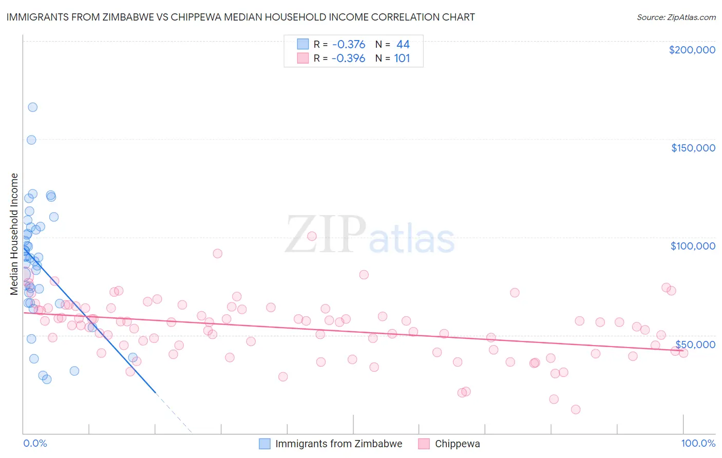 Immigrants from Zimbabwe vs Chippewa Median Household Income