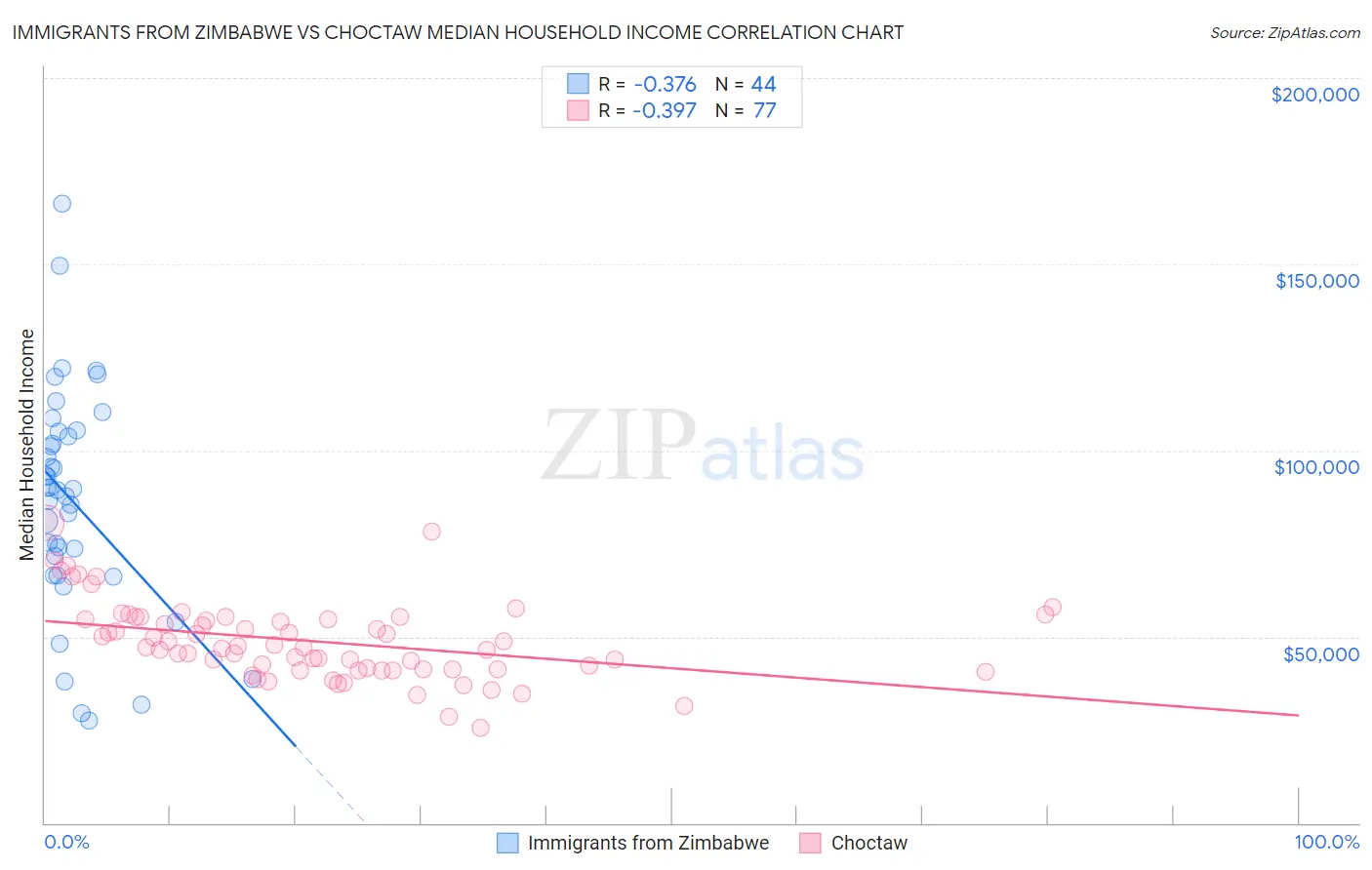 Immigrants from Zimbabwe vs Choctaw Median Household Income