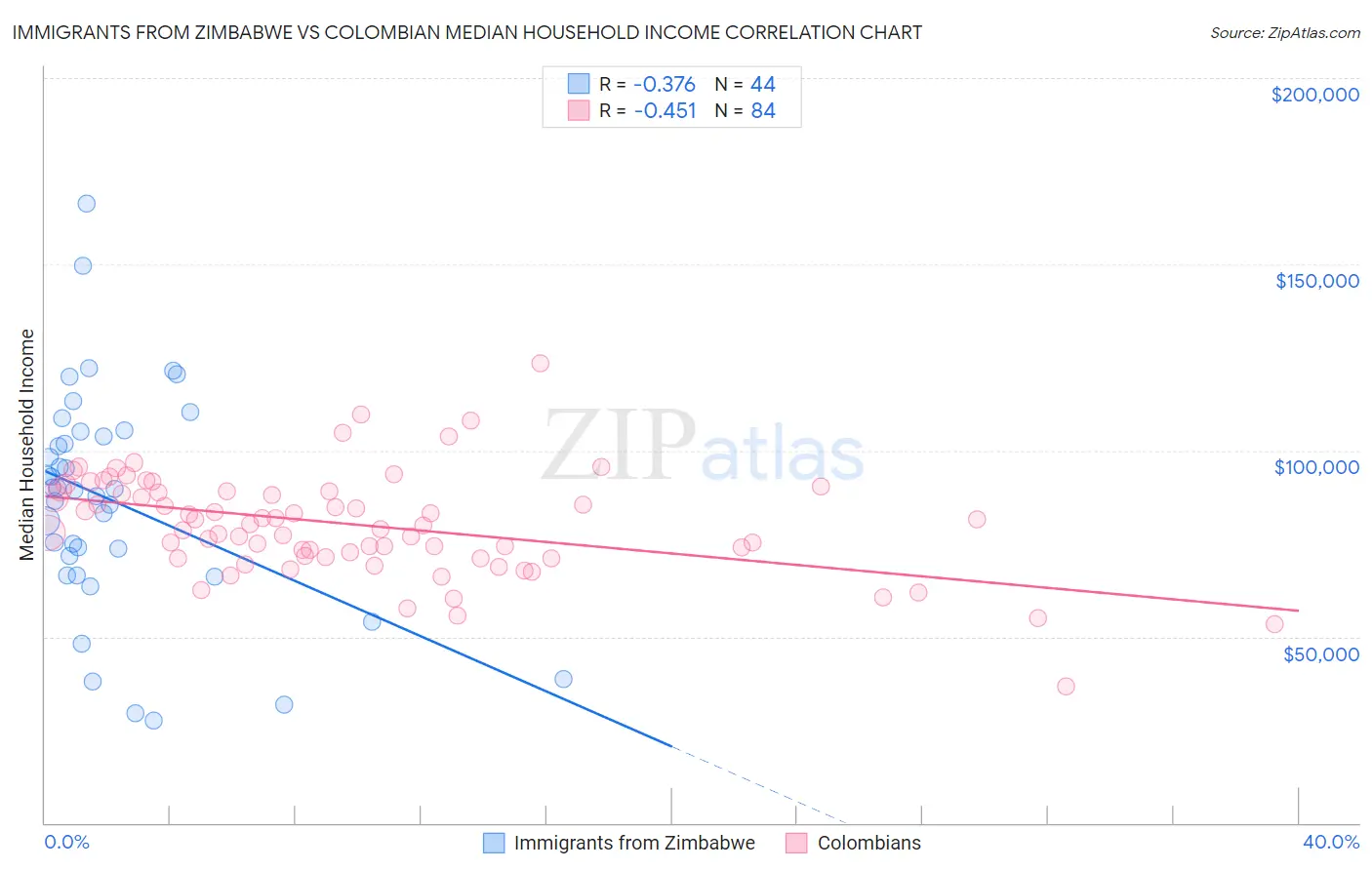 Immigrants from Zimbabwe vs Colombian Median Household Income