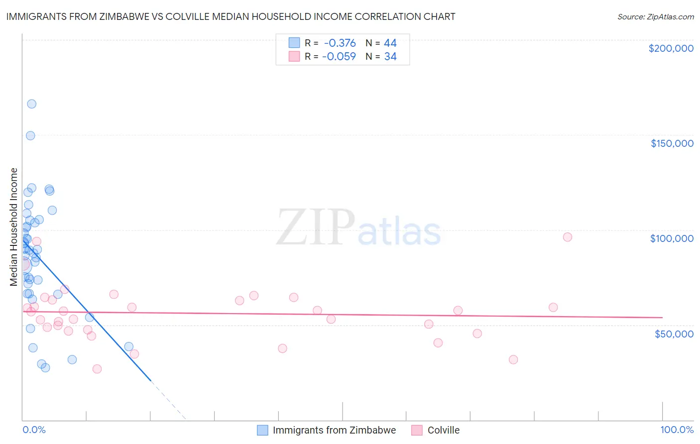 Immigrants from Zimbabwe vs Colville Median Household Income