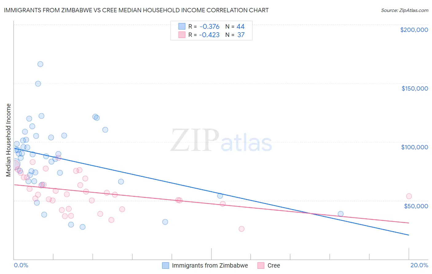 Immigrants from Zimbabwe vs Cree Median Household Income