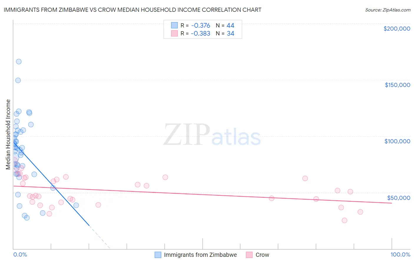 Immigrants from Zimbabwe vs Crow Median Household Income