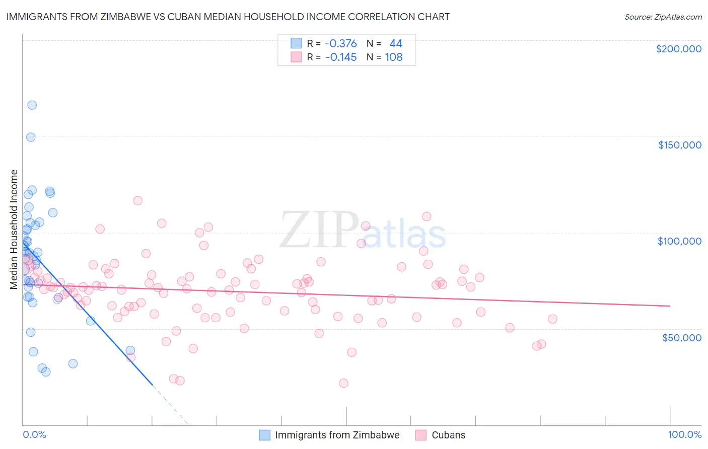 Immigrants from Zimbabwe vs Cuban Median Household Income