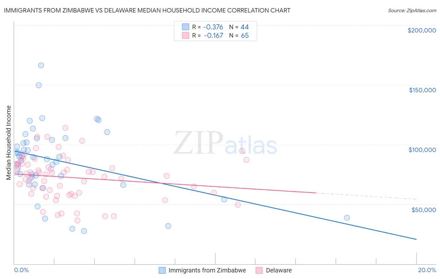 Immigrants from Zimbabwe vs Delaware Median Household Income