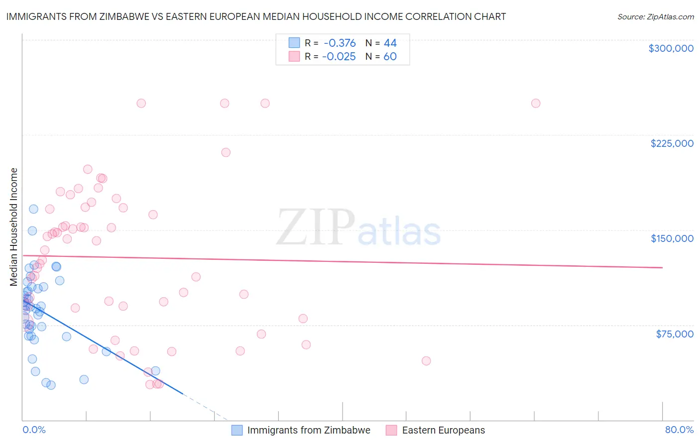 Immigrants from Zimbabwe vs Eastern European Median Household Income