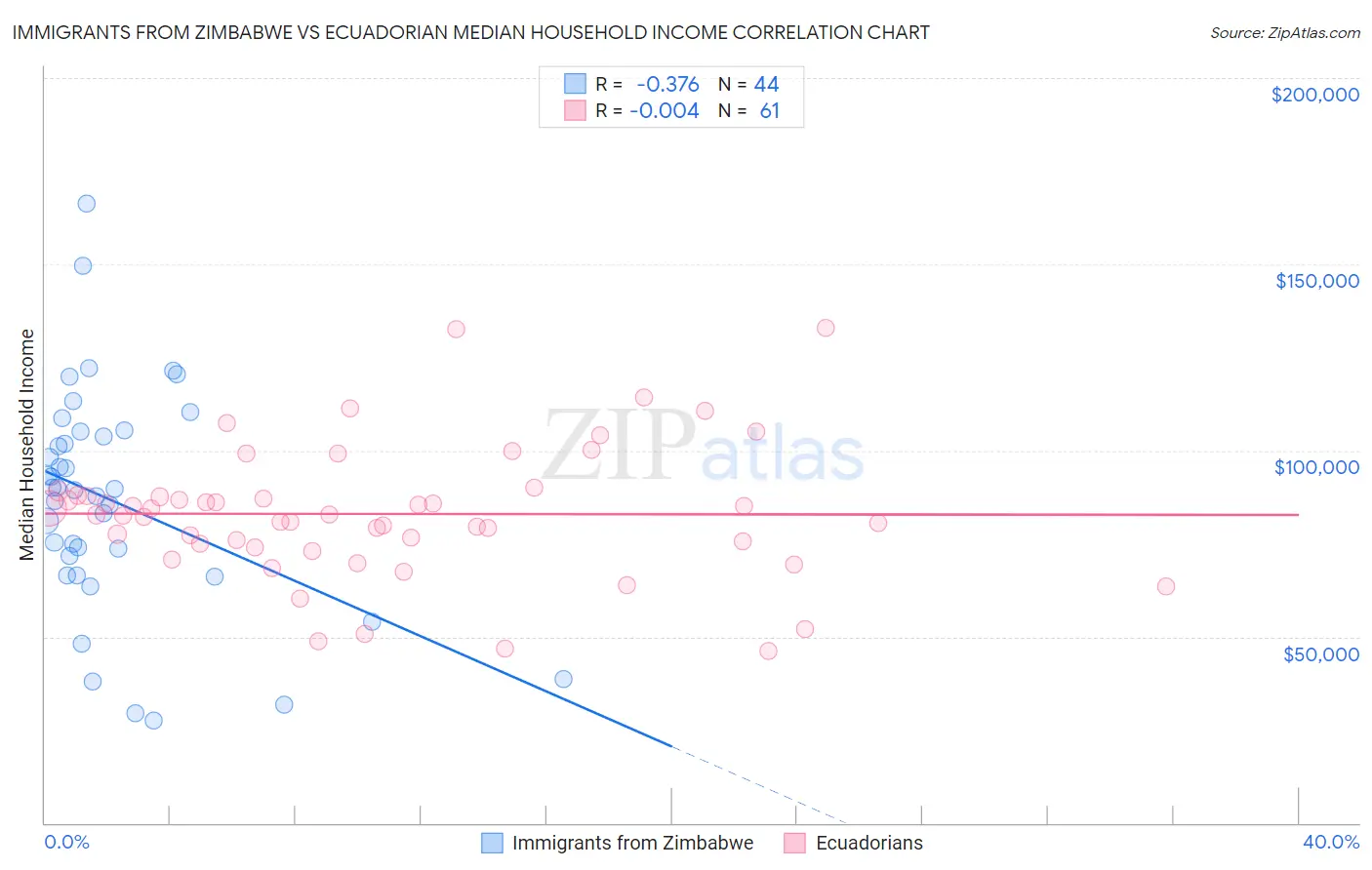 Immigrants from Zimbabwe vs Ecuadorian Median Household Income